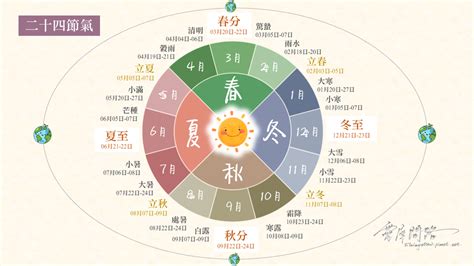 24節氣口訣|【中醫學習】二十四節氣的歌快速學會